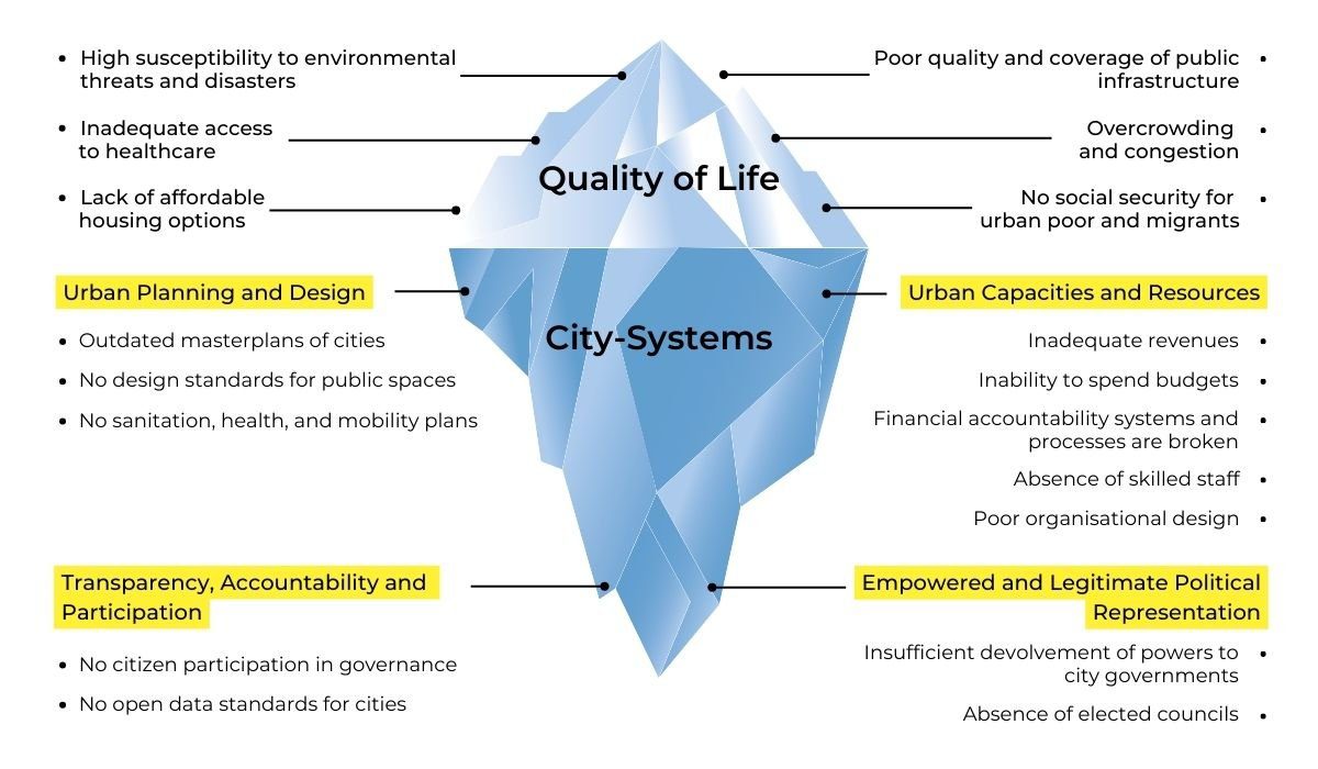 A diagram of the quality of life and city-systems.