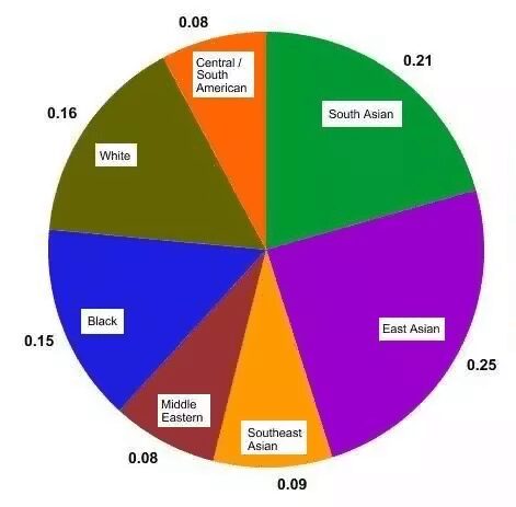 A pie chart with the numbers of different colors.|A pie chart with the numbers of different colors.